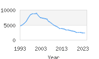 Popular Baby Names - Julia