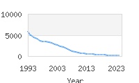 Popular Baby Names - Lindsey