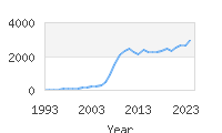 Popular Baby Names - Lyla