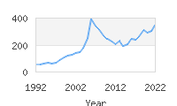 Popular Baby Names - Valery