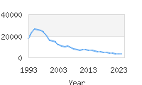 Popular Baby Names - Austin